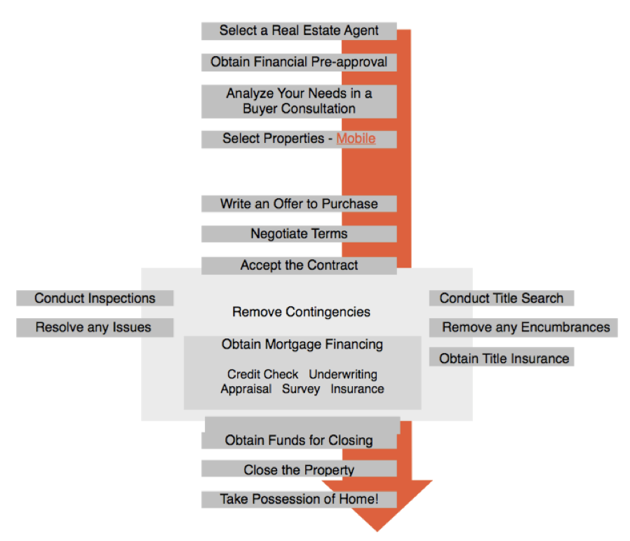 Home buying process in Oregon | First-Time Home Buyer Consultation in Oregon